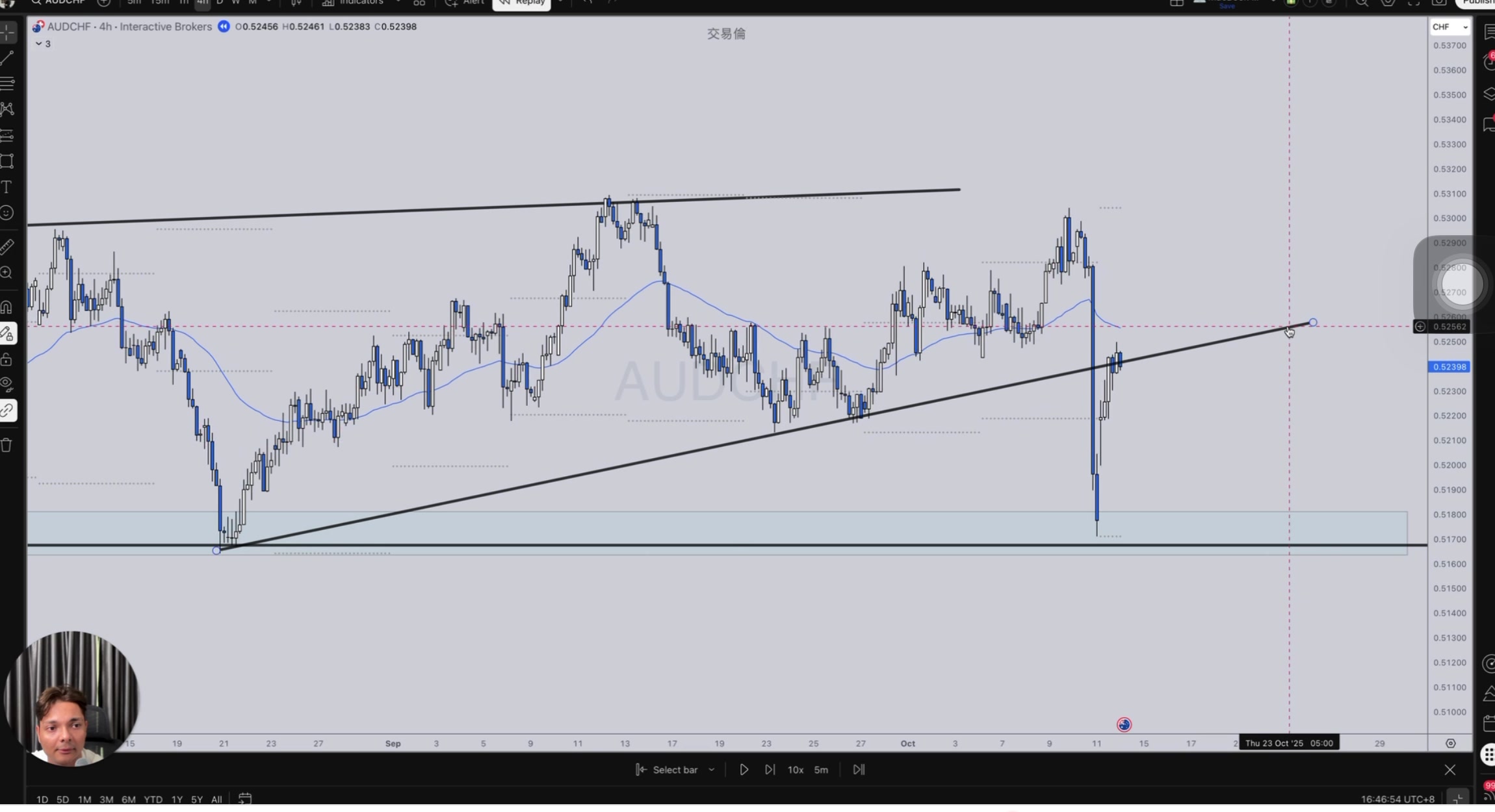趨勢線突破回調